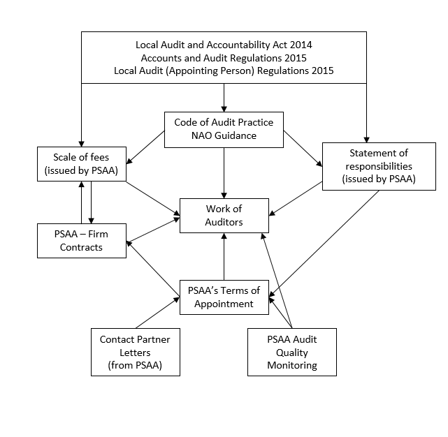 How the Terms interact with legislation, the Code, the audit contracts and other guidance produced by the NAO