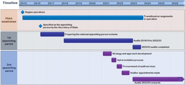 Audit of the accounts timeline from April 2015 to second appointing period 2023/24