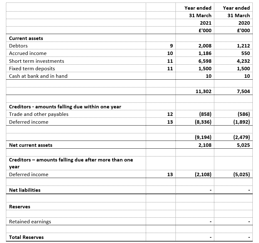 Balance Sheet year ended 31 March 2020 and 31 March 2021