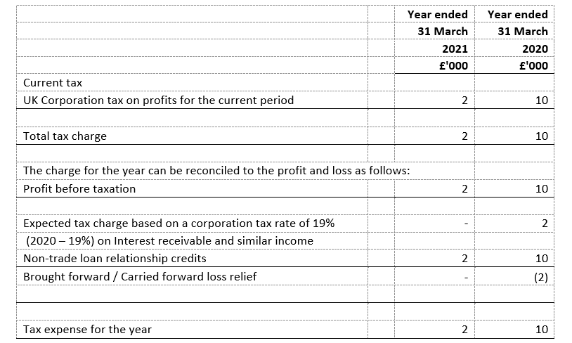 Taxation year ended 31 March 2020 and 31 March 2021