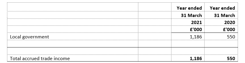 Accrued trade income year ended 31 March 2020 and 31 March 2021