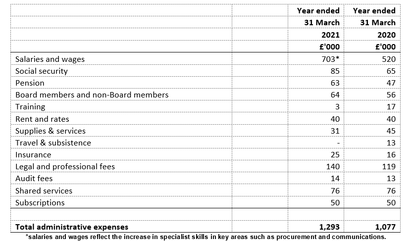 Administrative expenses year ended 31 March 2020 and 31 March 2021