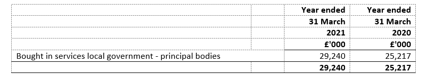 Cost of sales year ended 31 March 2020 and 31 March 2021