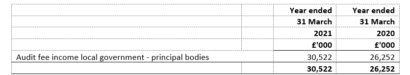 Analysis of turnover year ended 31 March 2020 and 31 March 2021