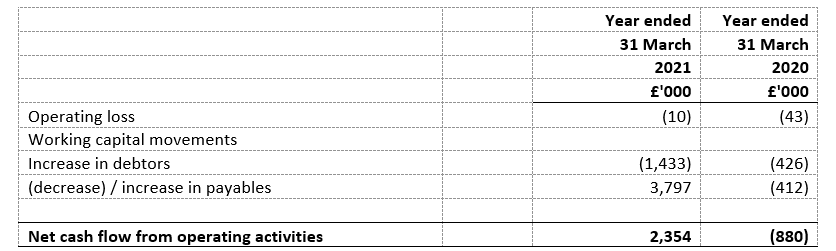 Note to cash flow statement year ended 31 March 2020 and 31 March 2021