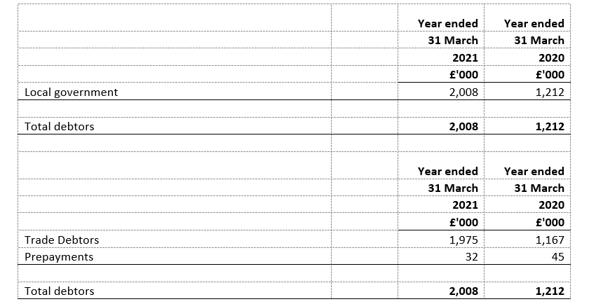 Debtors year ended 31 March 2020 and 31 March 2021