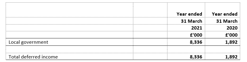 Deferred income falling due within one year year ended 31 March 2020 and 31 March 2021