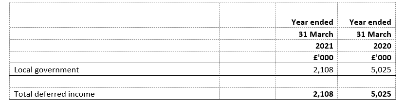 Deferred income falling due after more than one year year ended 31 March 2020 and 31 March 2021