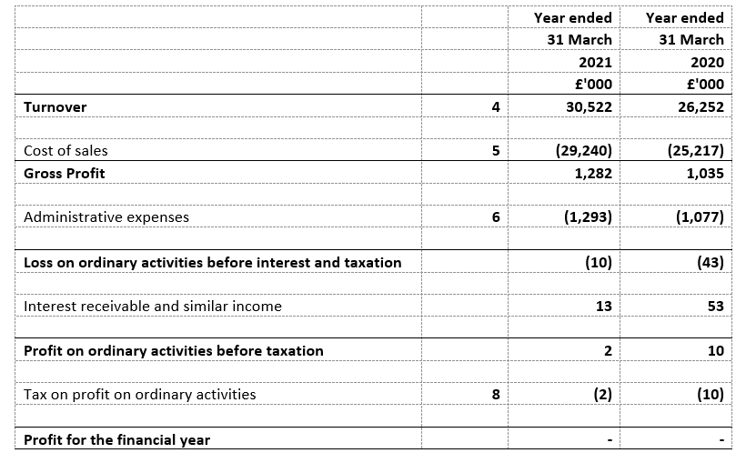 Profit and Loss Account year ended 31 March 2020 and 31 March 2021