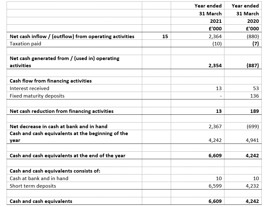 Statement of cash flows year ended 31 March 2020 and 31 March 2021