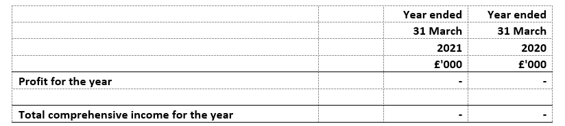 Statement of comprehensive income year ended 31 March 2020 and 31 March 2021