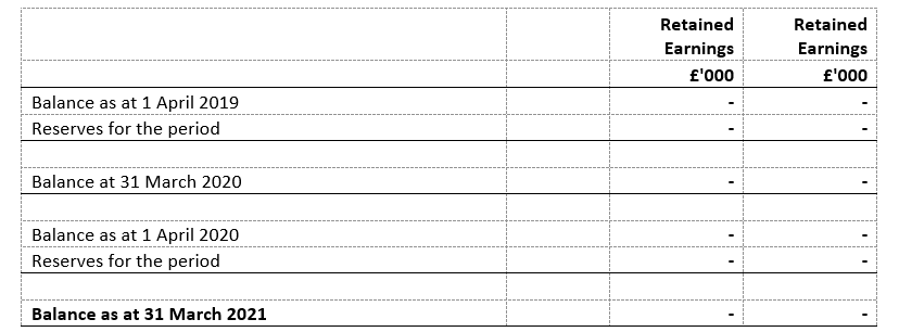 Statement of changes in reserves March 2021