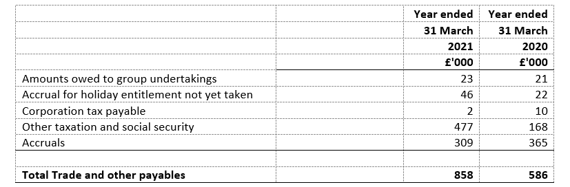 Trade and other payables year ended 31 March 2020 and 31 March 2021