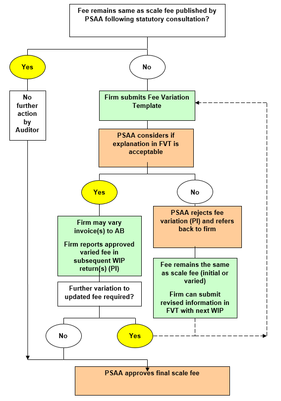 Determining variations to scale fee flow chart