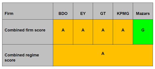 Combined regulatory compliance and audit quality performance scores (Principal Audits)