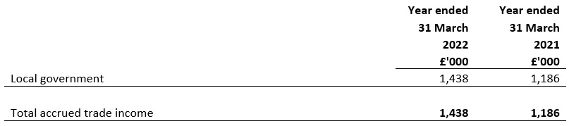 Accrued trade income year ended 31 March 2021 and 31 March 2022