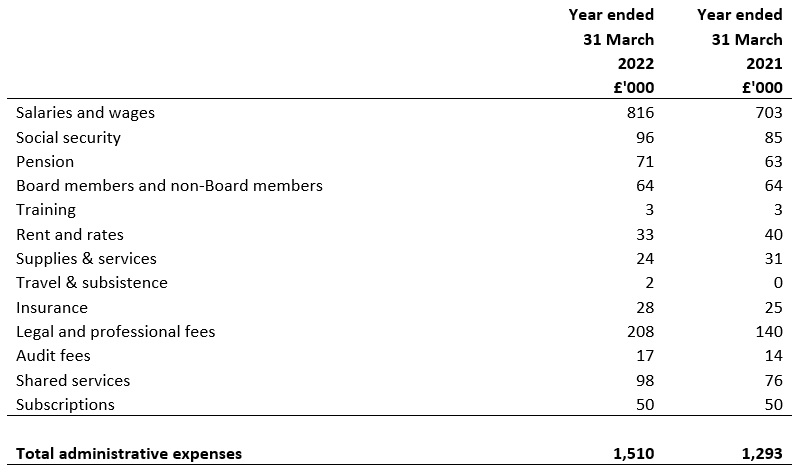 Administrative expenses for the year ended 31 March 2022