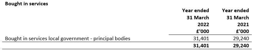 Analysis of Cost of Sales for the year ended 31 March 2022