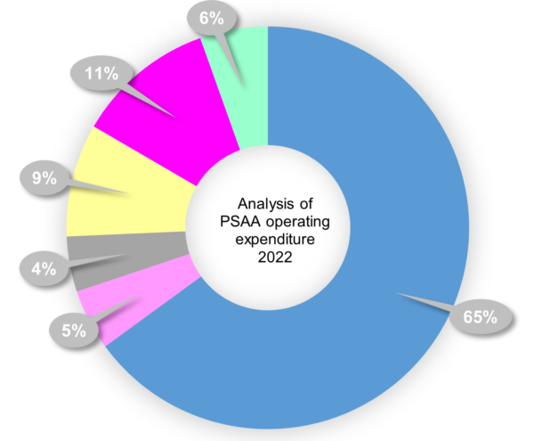 Graph of analysis of PSAA operating expenditure 2022