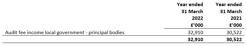 Analysis of Turnover for the year ended 31 March 2022