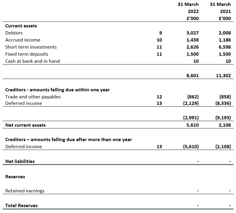 Balance Sheet year ended 31 March 2021 and 31 March 2022