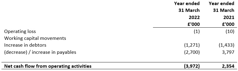 Note to cash flow statement year ended 31 March 2021 and 31 March 2022