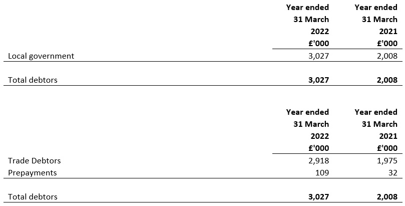 Debtors year ended 31 March 2021 and 31 March 2022