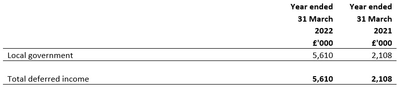 Deferred income falling due after more than one year year ended 31 March 2021 and 31 March 2022