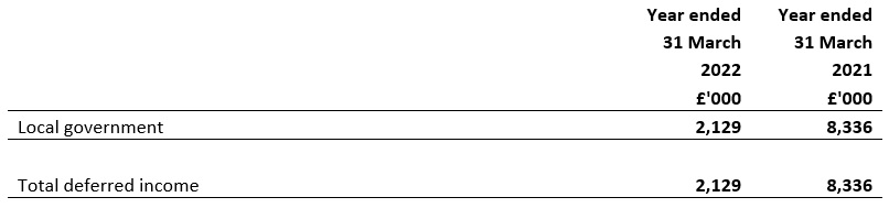 Deferred income falling due within one year year ended 31 March 2021 and 31 March 2022