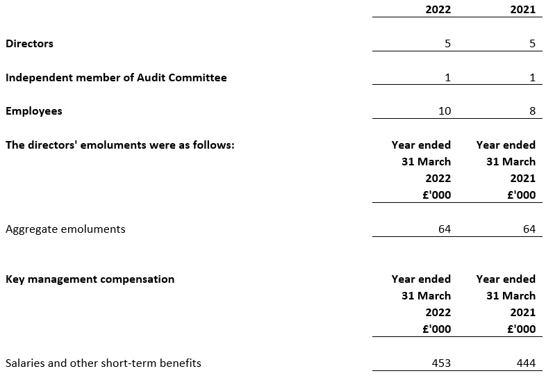 Average monthly number of persons employed by the company during the year for 2021 and 2022