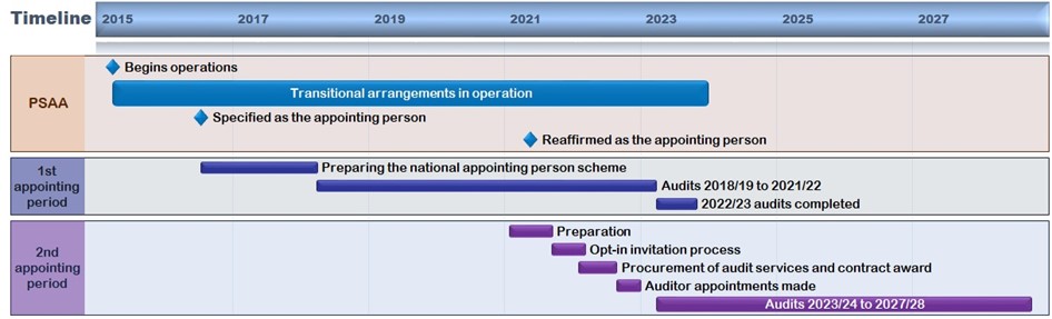 PSAA’s changing responsibilities over time