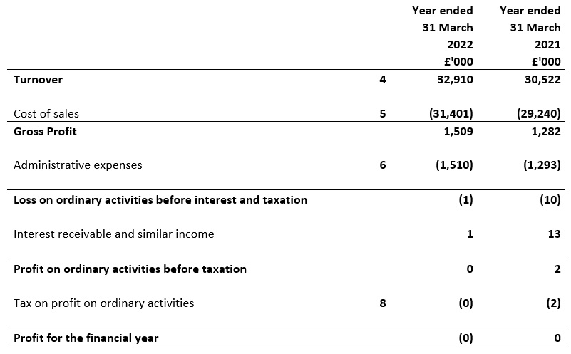 Profit and loss account for the year ended 31 March 2022