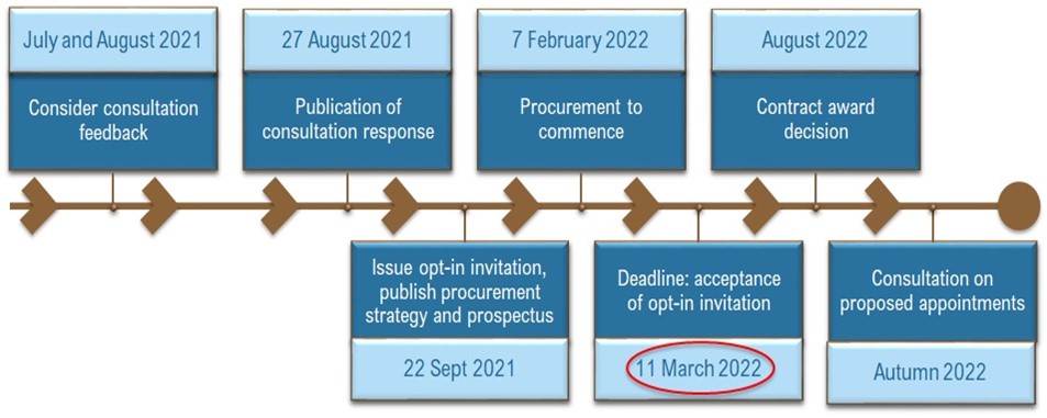 Second Appointing Period: detailed timeline