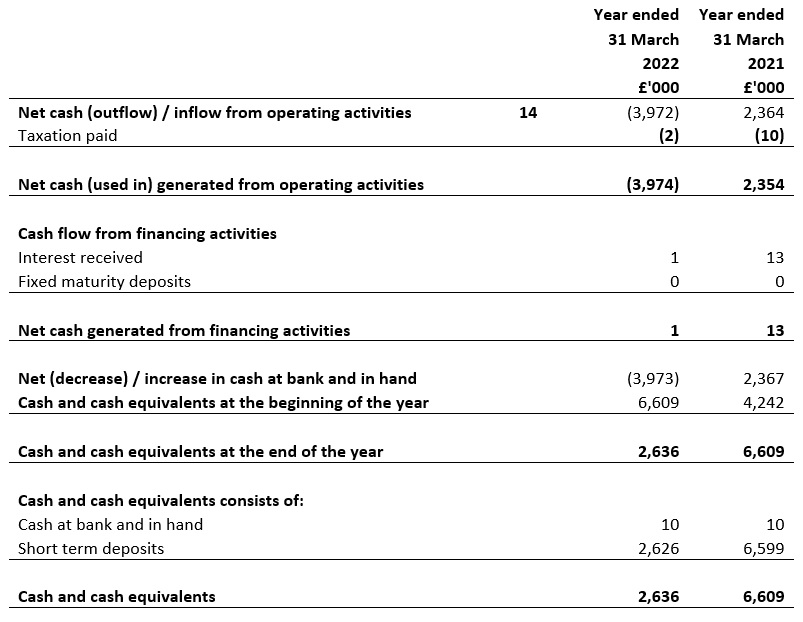 Statement of cash flows for the year ended 31 March 2022