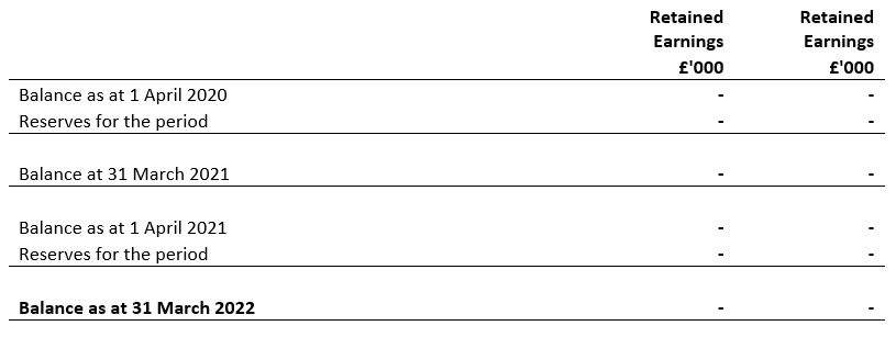 Statement of changes in reserves for the year ended 31 March 2022