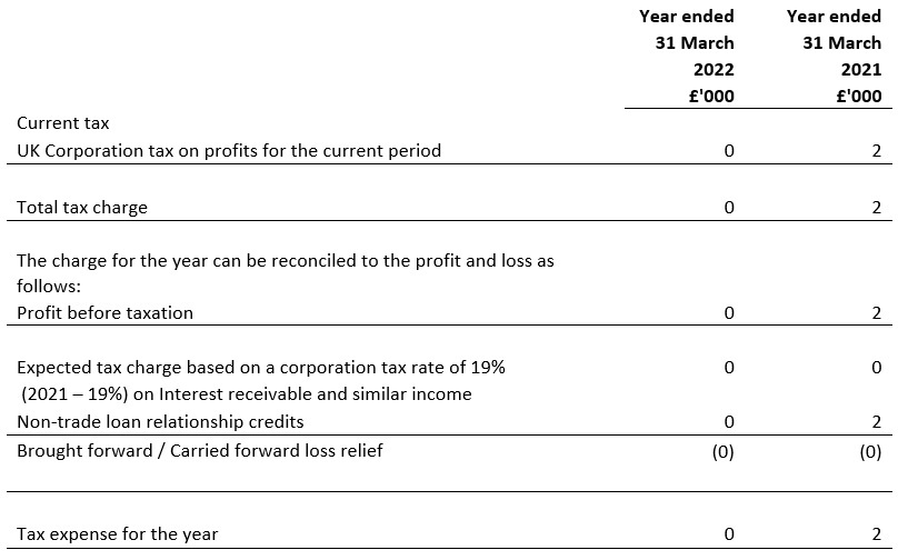 Taxation for the year ended 31 March 2022