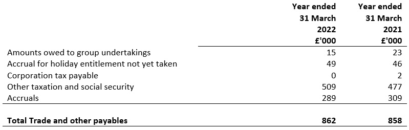 Trade and other payables year ended 31 March 2021 and 31 March 2022