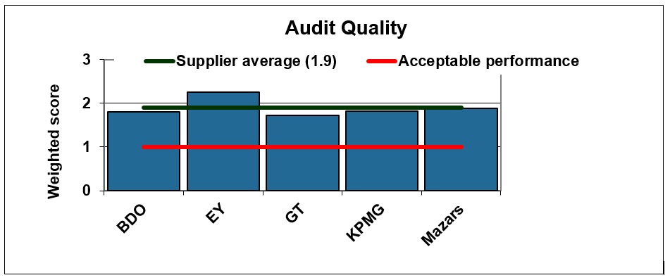 Figure 1: 2017/18 Audit quality performance