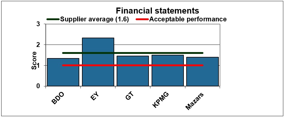 Figure 2: 2018 financial statements performance