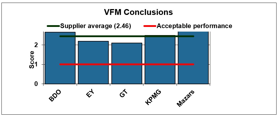 Figure 3: 2017/18 VFM conclusion performance