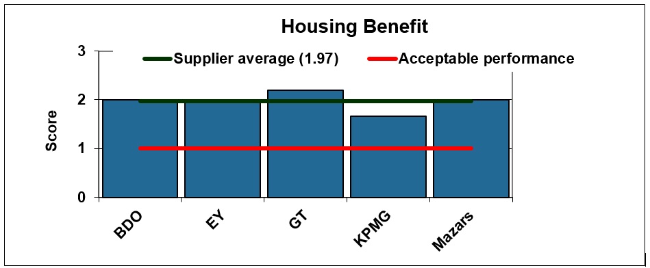 Figure 4: 2017/18 Housing Benefit certification