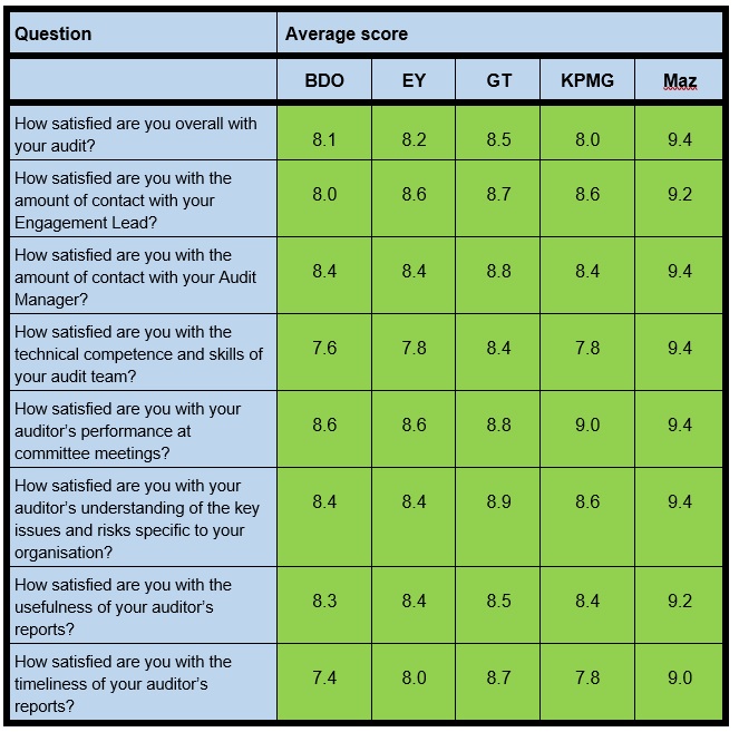 Table 11: Satisfaction survey results