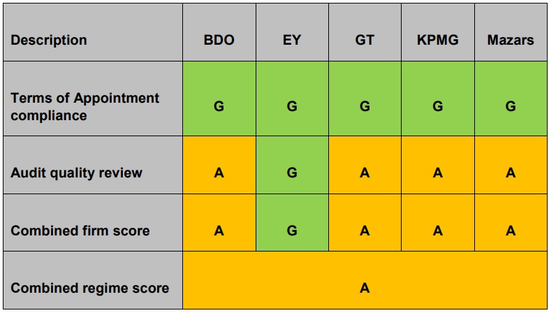 Table 1: Combined Terms of Appointment compliance and audit quality performance scores