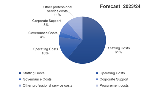 This chart shows the forecast for 2023/24 of indirect running costs of £2.0m