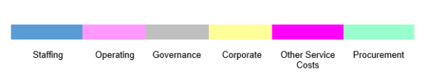 Key for graph of analysis of PSAA operating expenditure 2022