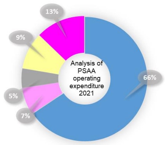 Graph of analysis of PSAA operating expenditure 2021