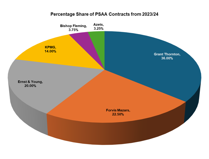 Pie Chart showing the percentage share of PSAA Contracts from 2023-24.