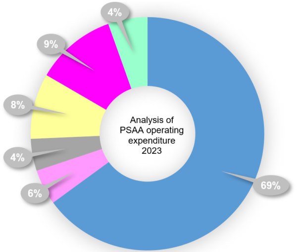 Analysis of PSAA operating expenditure 2023