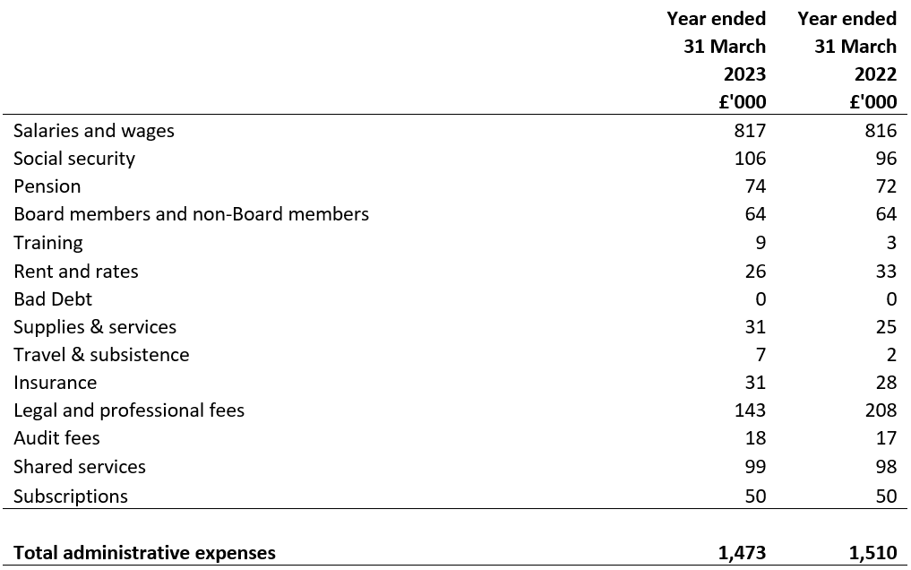 Administrative expenses for the year ended 31 March 2023