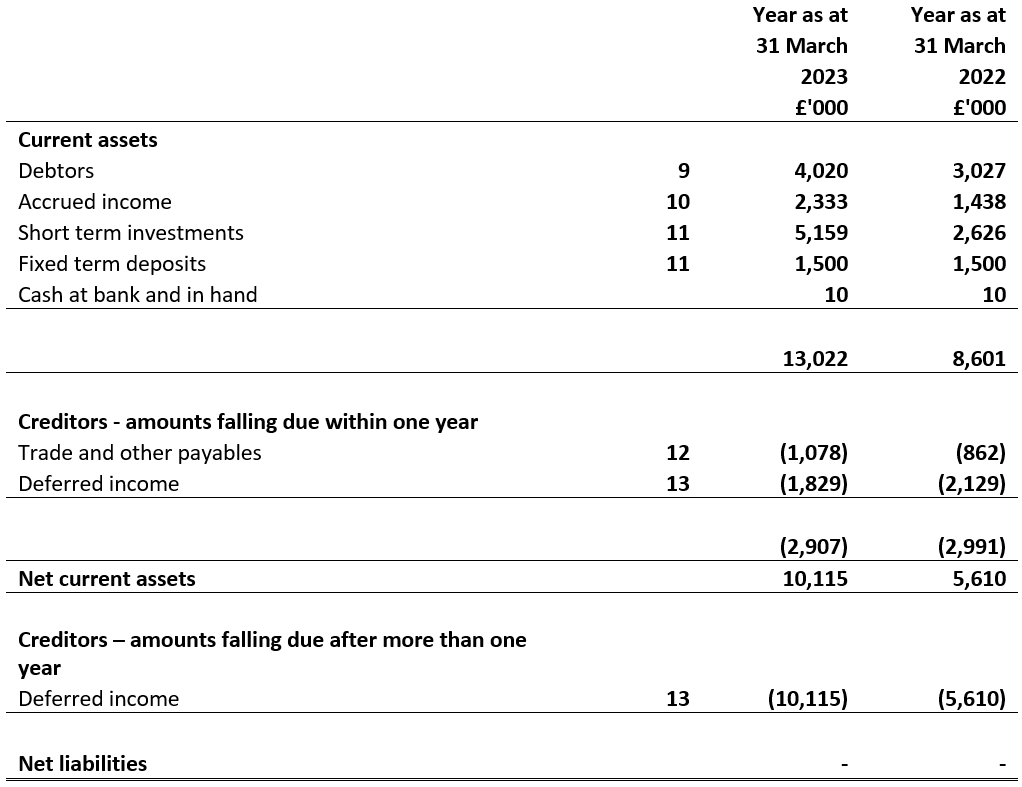 Balance Sheet year ended 31 March 2022 and 31 March 2023